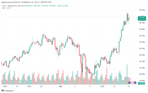 تحليل اليورو ين EURJPY - 2132024