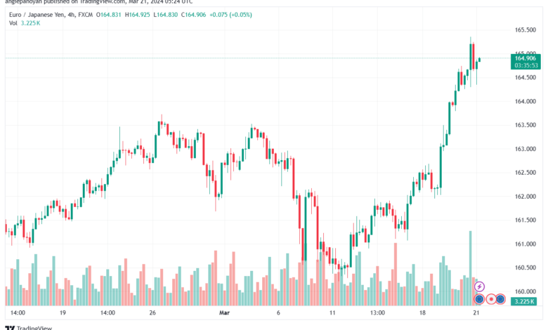 تحليل اليورو ين EURJPY - 2132024