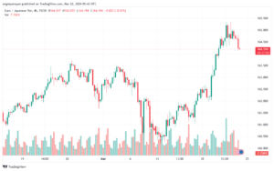 تحليل اليورو ين EURJPY - 2232024