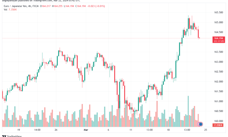 تحليل اليورو ين EURJPY - 2232024