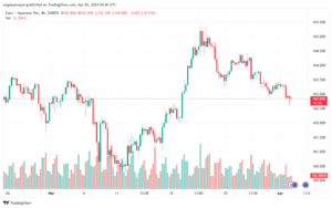 تحليل اليورو ين EURJPY - 242024
