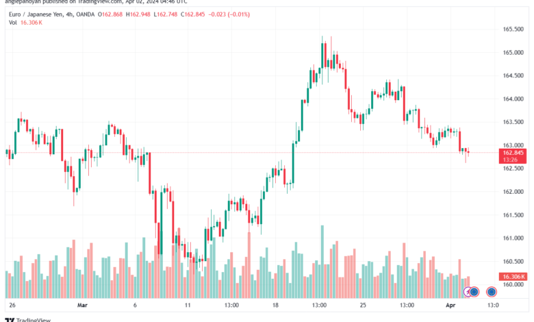 تحليل اليورو ين EURJPY - 242024