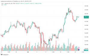 تحليل اليورو ين EURJPY - 2632024