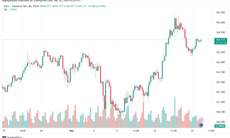 تحليل اليورو ين EURJPY - 2632024