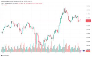 تحليل اليورو ين EURJPY - 2832024