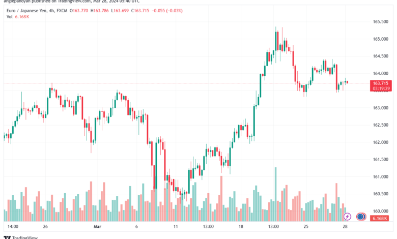 تحليل اليورو ين EURJPY - 2832024