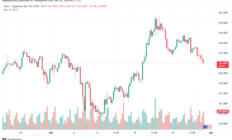 تحليل اليورو ين EURJPY - 2932024
