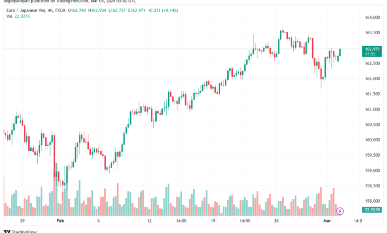 تحليل اليورو ين EURJPY - 432024