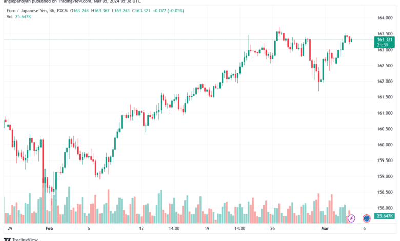 تحليل اليورو ين EURJPY - 532024