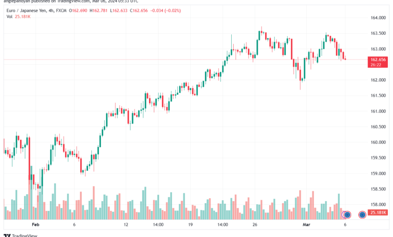 تحليل اليورو ين EURJPY - 632024