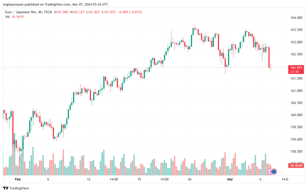 تحليل اليورو ين EURJPY - 732024