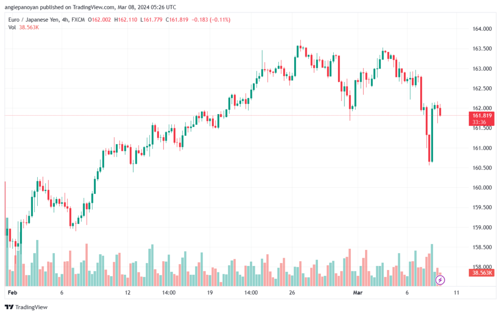 تحليل اليورو ين EURJPY - 832024
