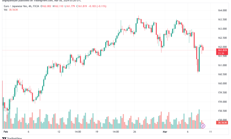 تحليل اليورو ين EURJPY - 832024
