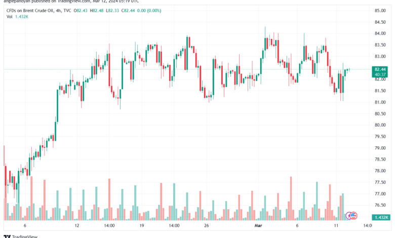 تحليل خام برنت 1232024 BRENT OIL