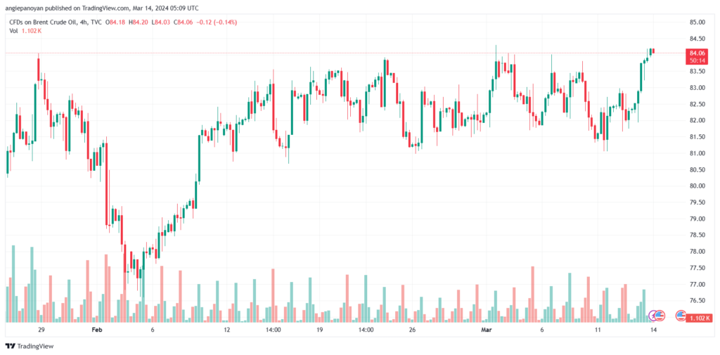 تحليل خام برنت 1432024 BRENT OIL
