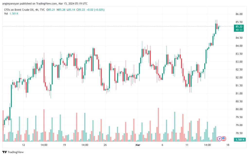 تحليل خام برنت 1532024 BRENT OIL