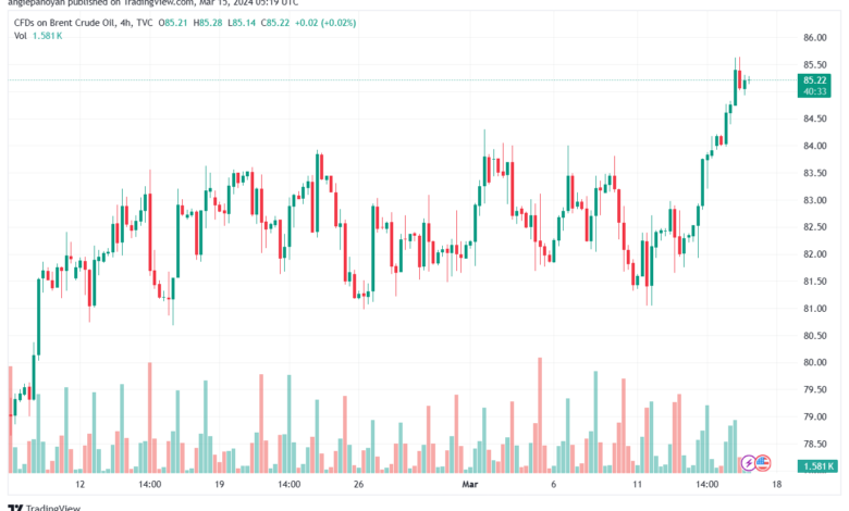 تحليل خام برنت 1532024 BRENT OIL