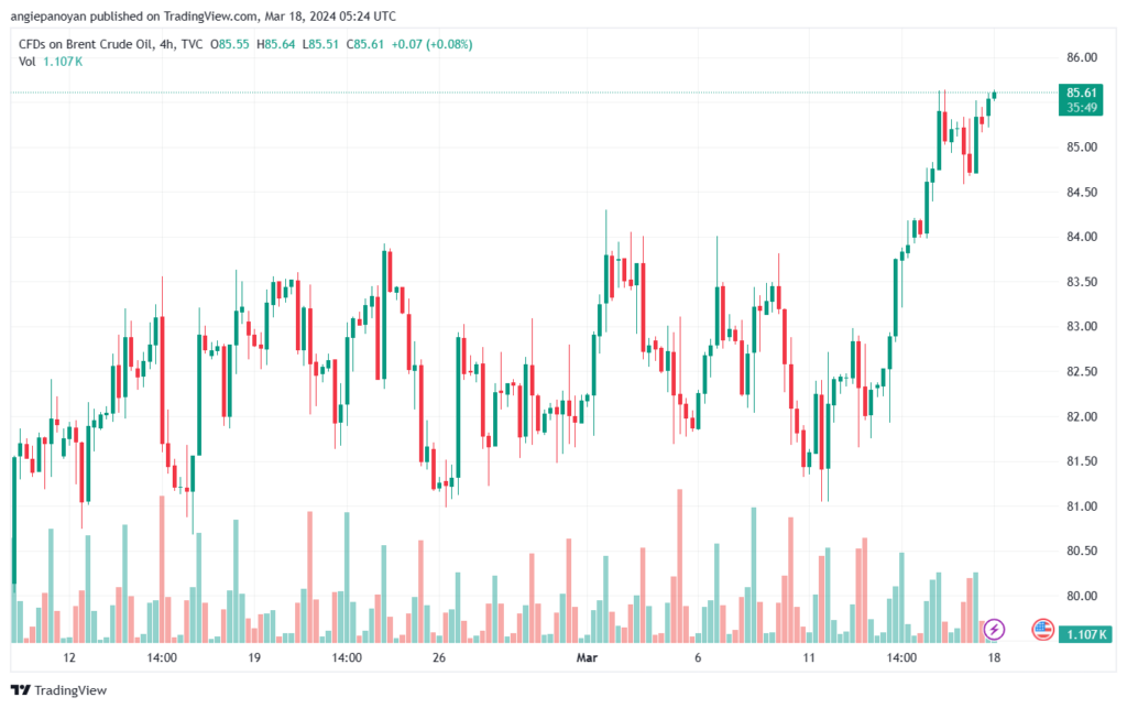 تحليل خام برنت 1832024 BRENT OIL