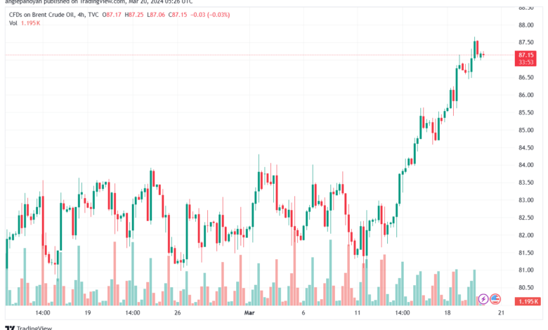 تحليل خام برنت 2032024 BRENT OIL