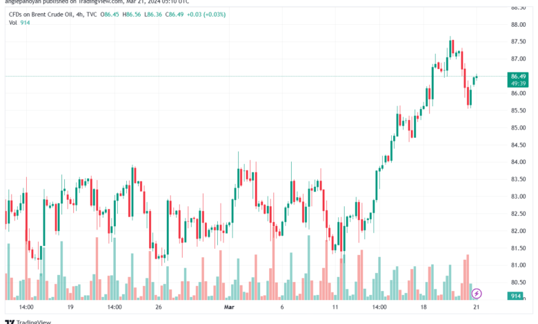 تحليل خام برنت 2132024 BRENT OIL