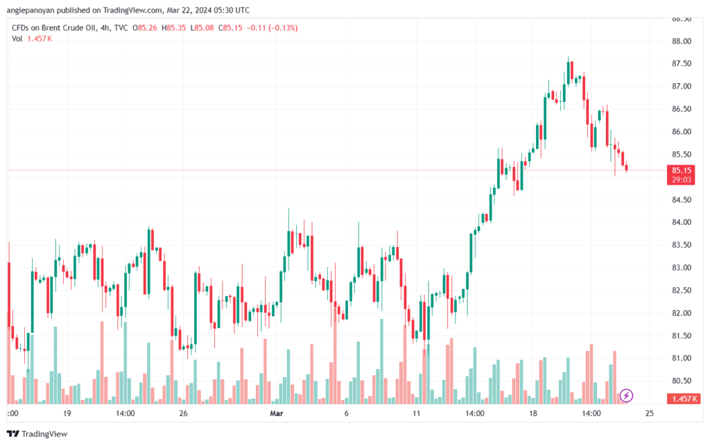 تحليل خام برنت 2232024 BRENT OIL