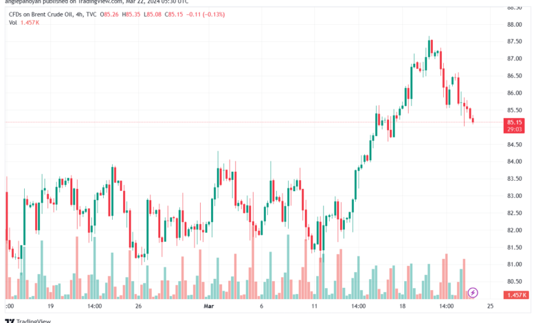 تحليل خام برنت 2232024 BRENT OIL