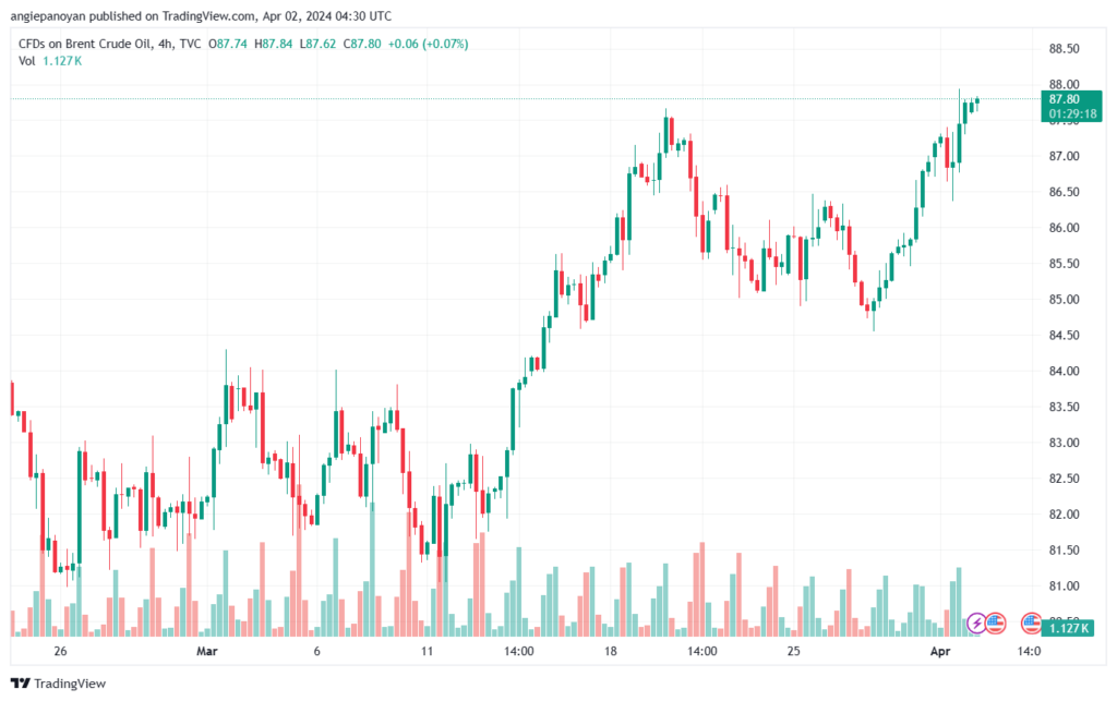 تحليل خام برنت 242024 BRENT OIL