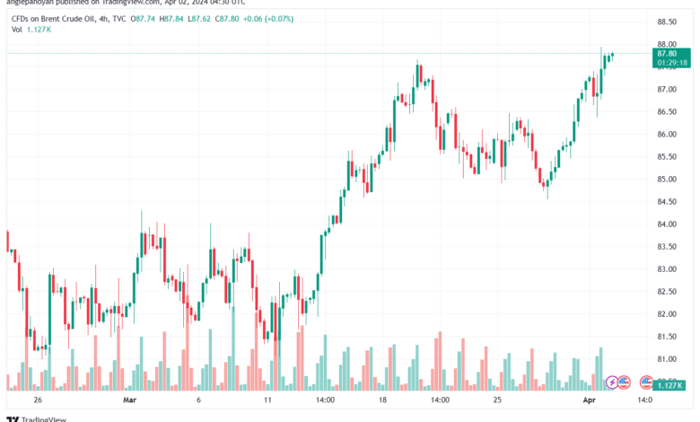 تحليل خام برنت 242024 BRENT OIL