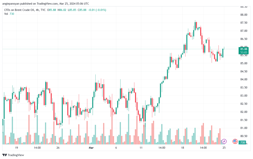 تحليل خام برنت 2532024 BRENT OIL