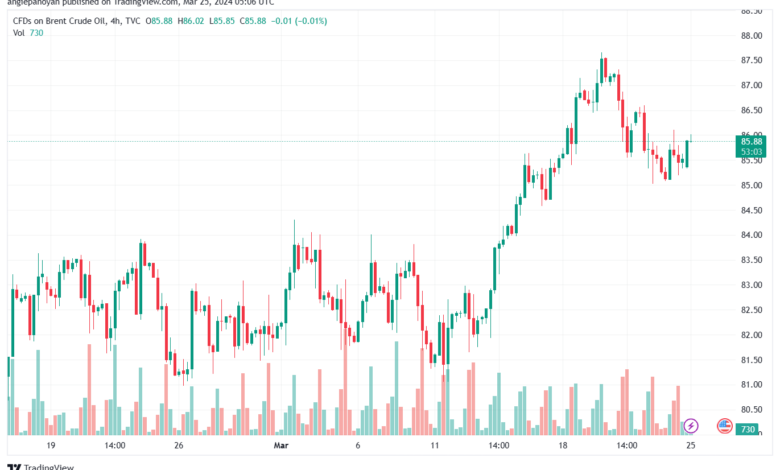 تحليل خام برنت 2532024 BRENT OIL