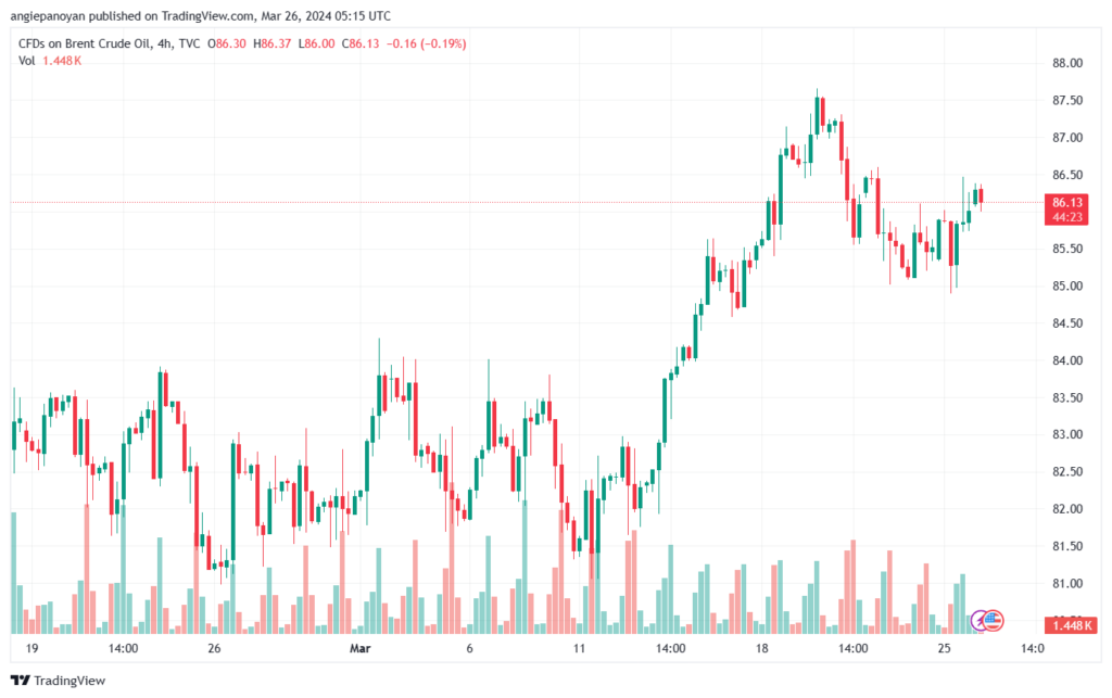 تحليل خام برنت 2632024 BRENT OIL
