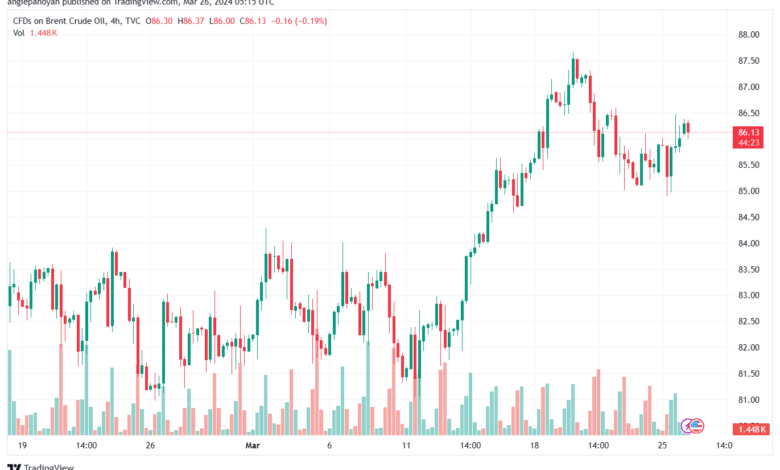 تحليل خام برنت 2632024 BRENT OIL