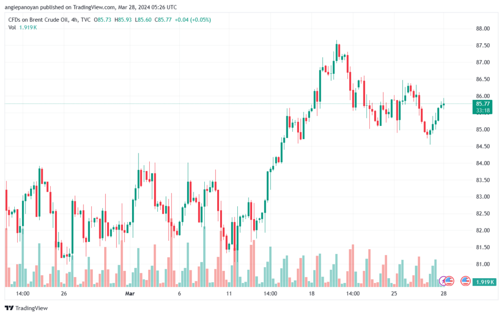 تحليل خام برنت 2832024 BRENT OIL