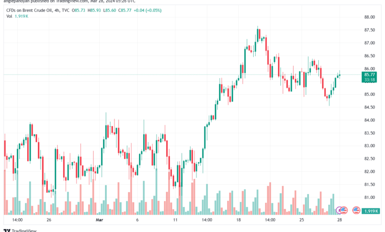 تحليل خام برنت 2832024 BRENT OIL