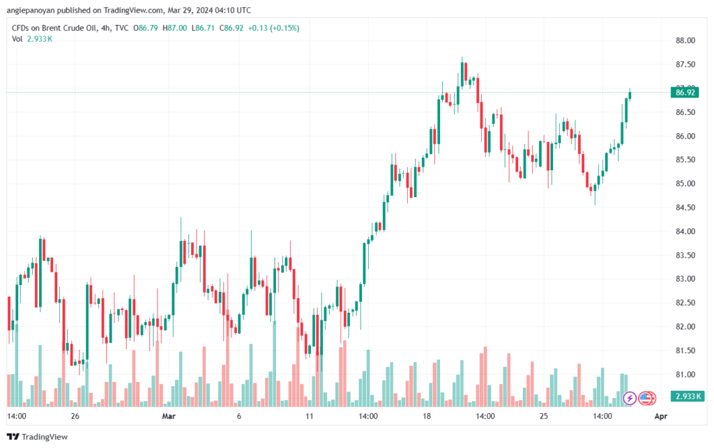 تحليل خام برنت 2932024 BRENT OIL