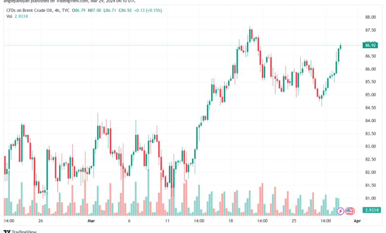تحليل خام برنت 2932024 BRENT OIL