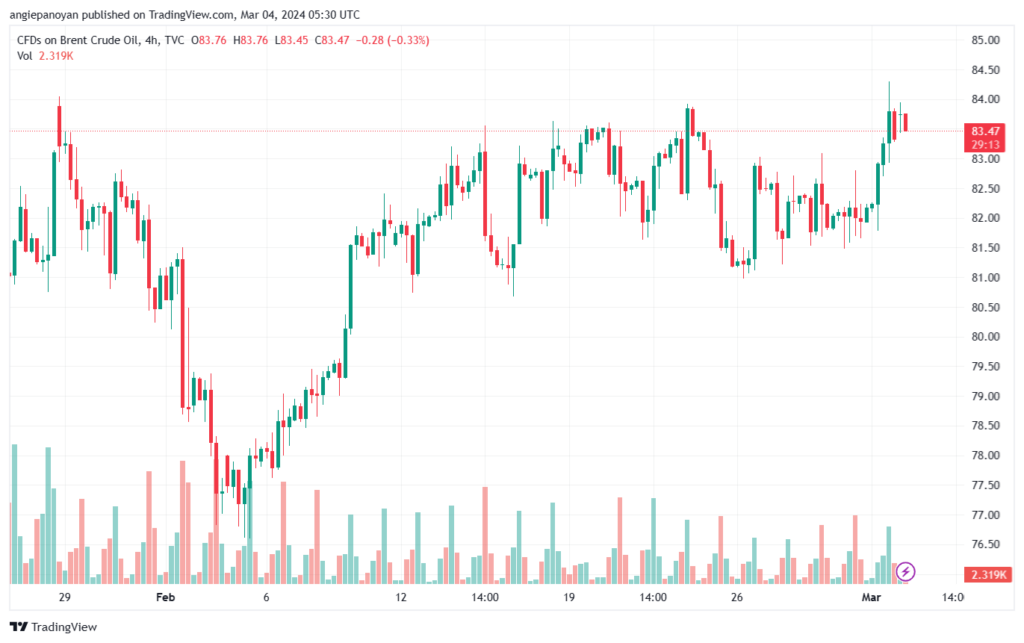 تحليل خام برنت 432024 BRENT OIL