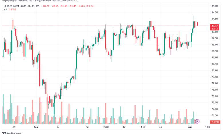 تحليل خام برنت 432024 BRENT OIL