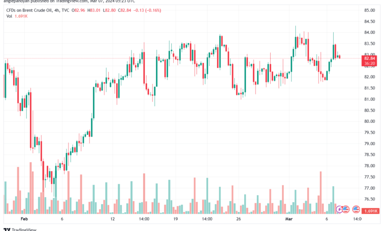 تحليل خام برنت 732024 BRENT OIL