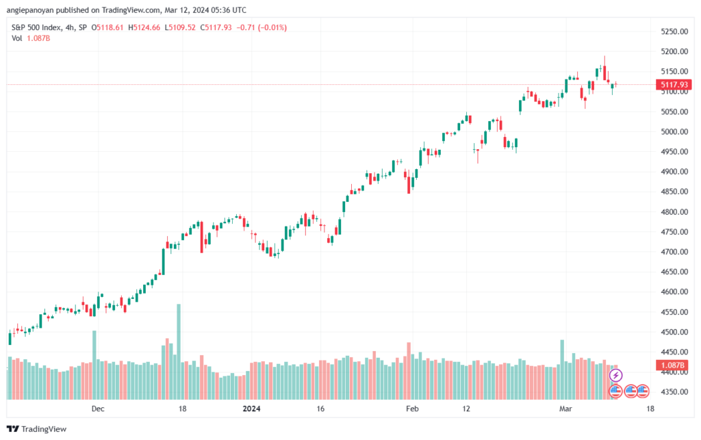 تحليل ستاندرد آند بورز 1232024 S&P 500