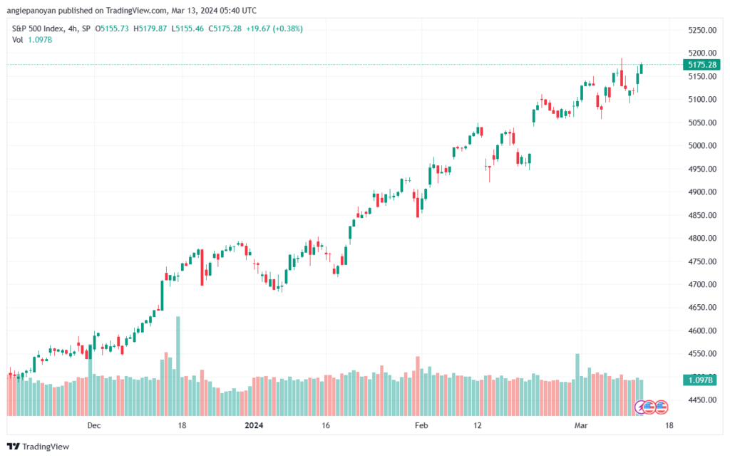 تحليل ستاندرد آند بورز 1332024 S&P 500