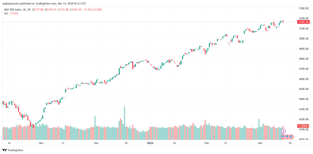 تحليل ستاندرد آند بورز 1432024 S&P 500