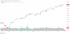 تحليل ستاندرد آند بورز 1432024 S&P 500