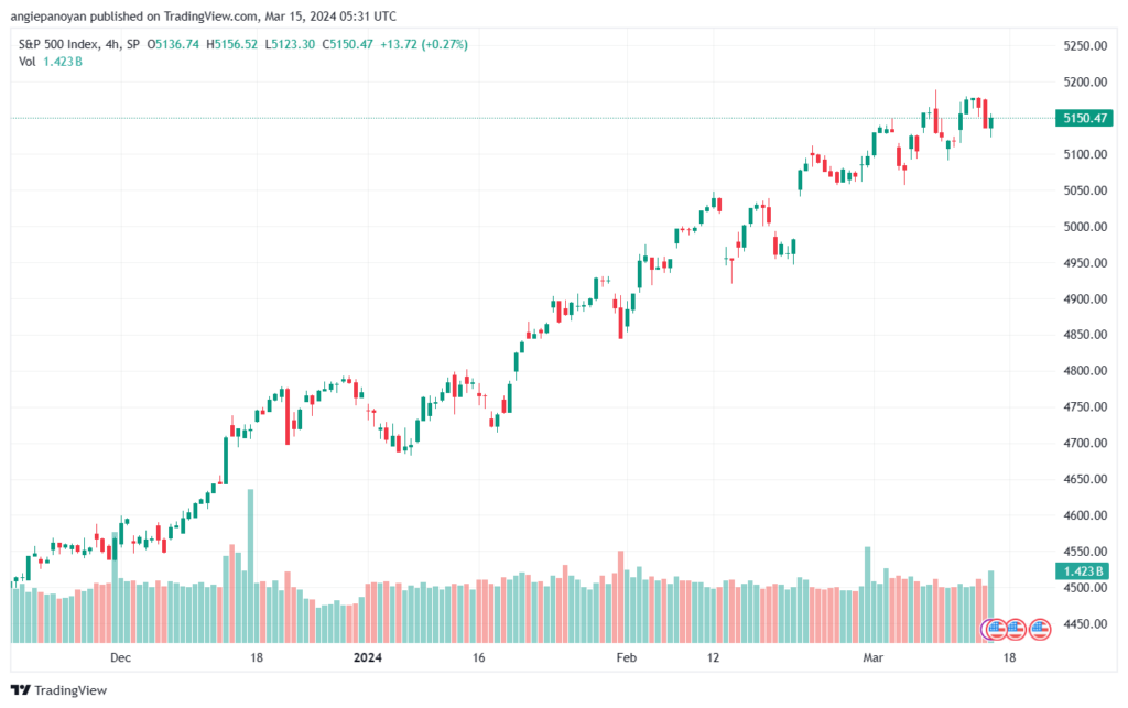 تحليل ستاندرد آند بورز 1532024 S&P 500