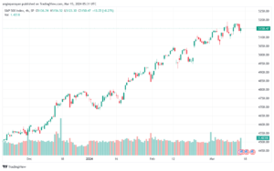 تحليل ستاندرد آند بورز 1532024 S&P 500