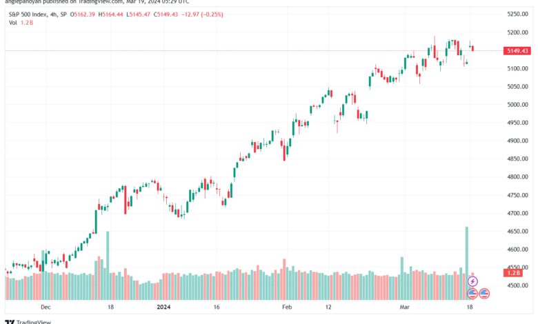 تحليل ستاندرد آند بورز 1932024 S&P 500