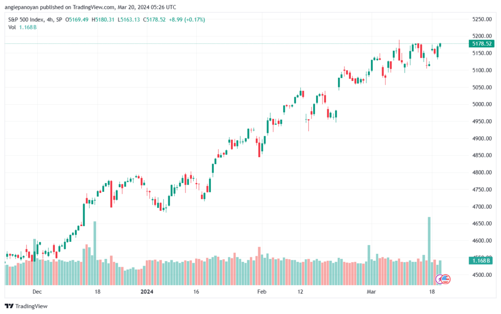 تحليل ستاندرد آند بورز 2032024 S&P 500