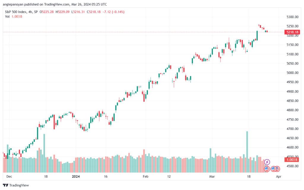 تحليل ستاندرد آند بورز 2632024 S&P 500