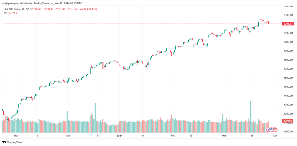 تحليل ستاندرد آند بورز 2732024 S&P 500