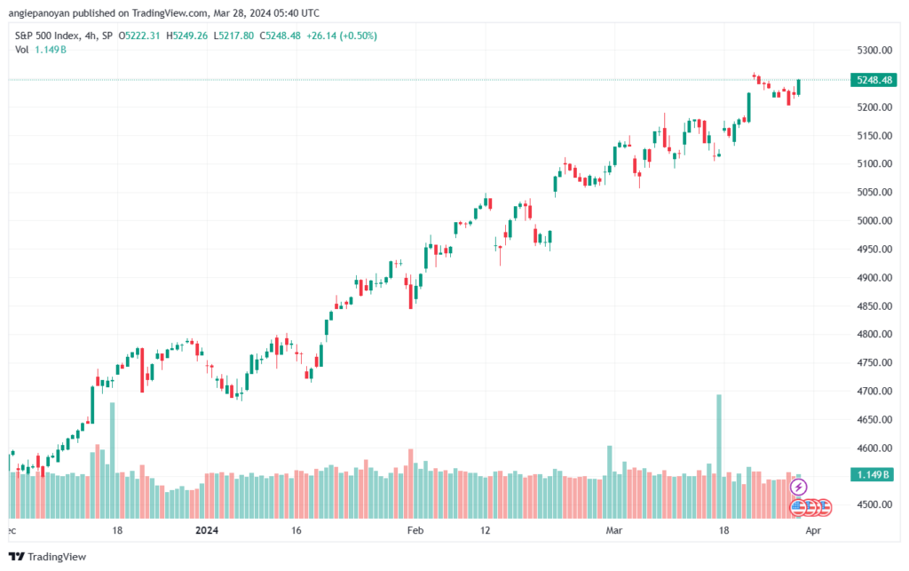 تحليل ستاندرد آند بورز 2832024 S&P 500
